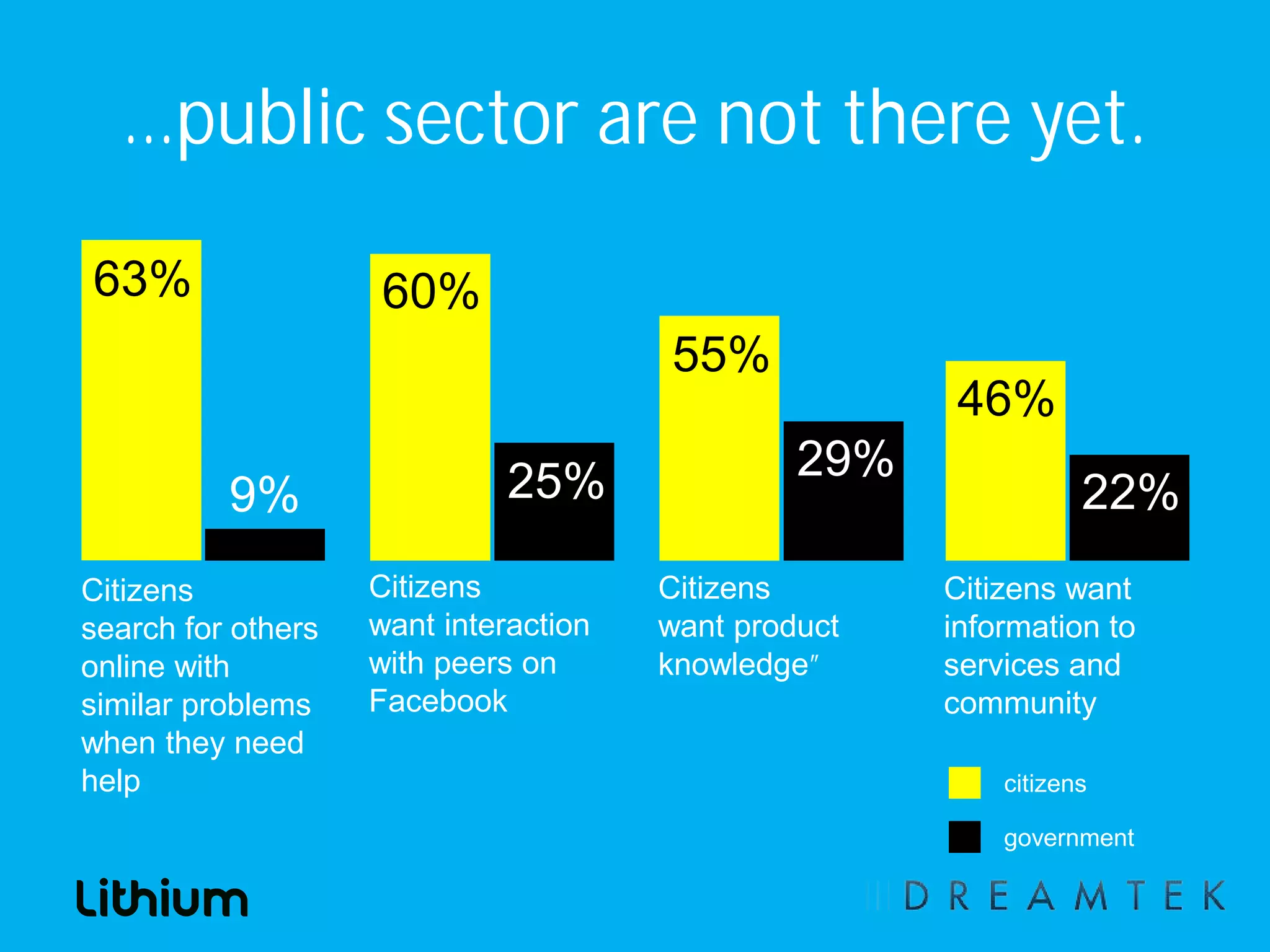 …public sector are not there yet.
63%                 60%
                                       55%
                                                      46%
                              25%               29%
          9%                                                     22%
Citizens            Citizens           Citizens       Citizens want
search for others   want interaction   want product   information to
online with         with peers on      knowledge”     services and
similar problems    Facebook                          community
when they need
help                                                      citizens

                                                          government
 