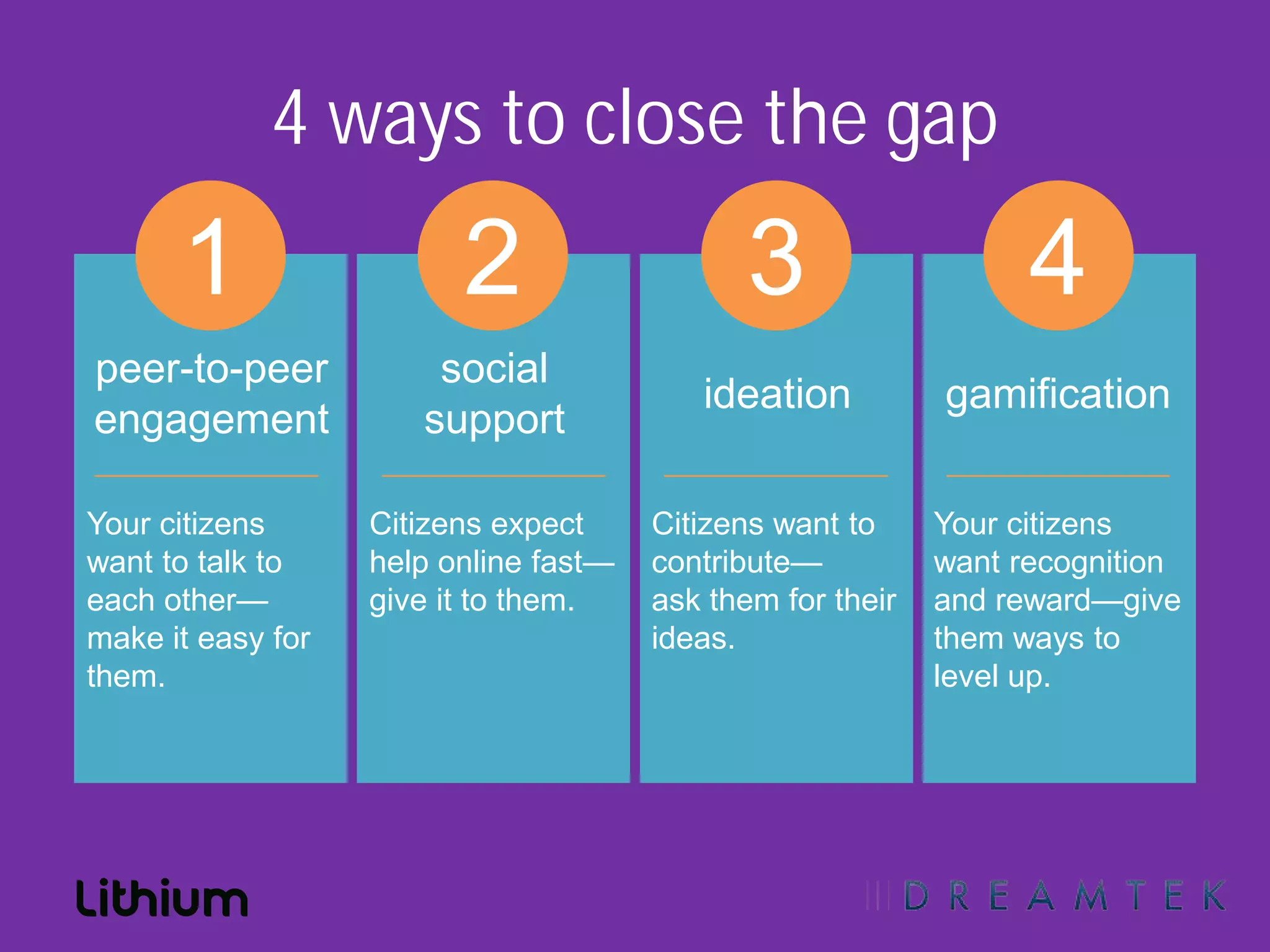 4 ways to close the gap
      1                  2                    3                   4
peer-to-peer           social
                                          ideation          gamification
engagement            support

Your citizens      Citizens expect     Citizens want to     Your citizens
want to talk to    help online fast—   contribute—          want recognition
each other—        give it to them.    ask them for their   and reward—give
make it easy for                       ideas.               them ways to
them.                                                       level up.
 