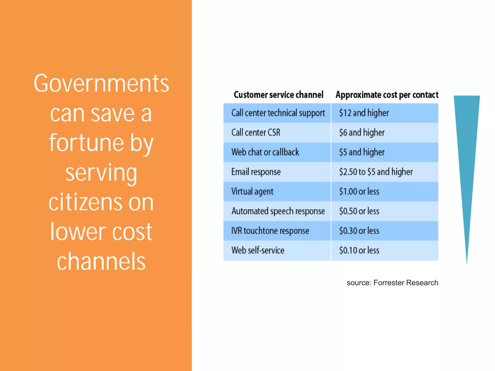 Governments
 can save a
 fortune by
   serving
 citizens on
 lower cost
  channels
               source: Forrester Research
 