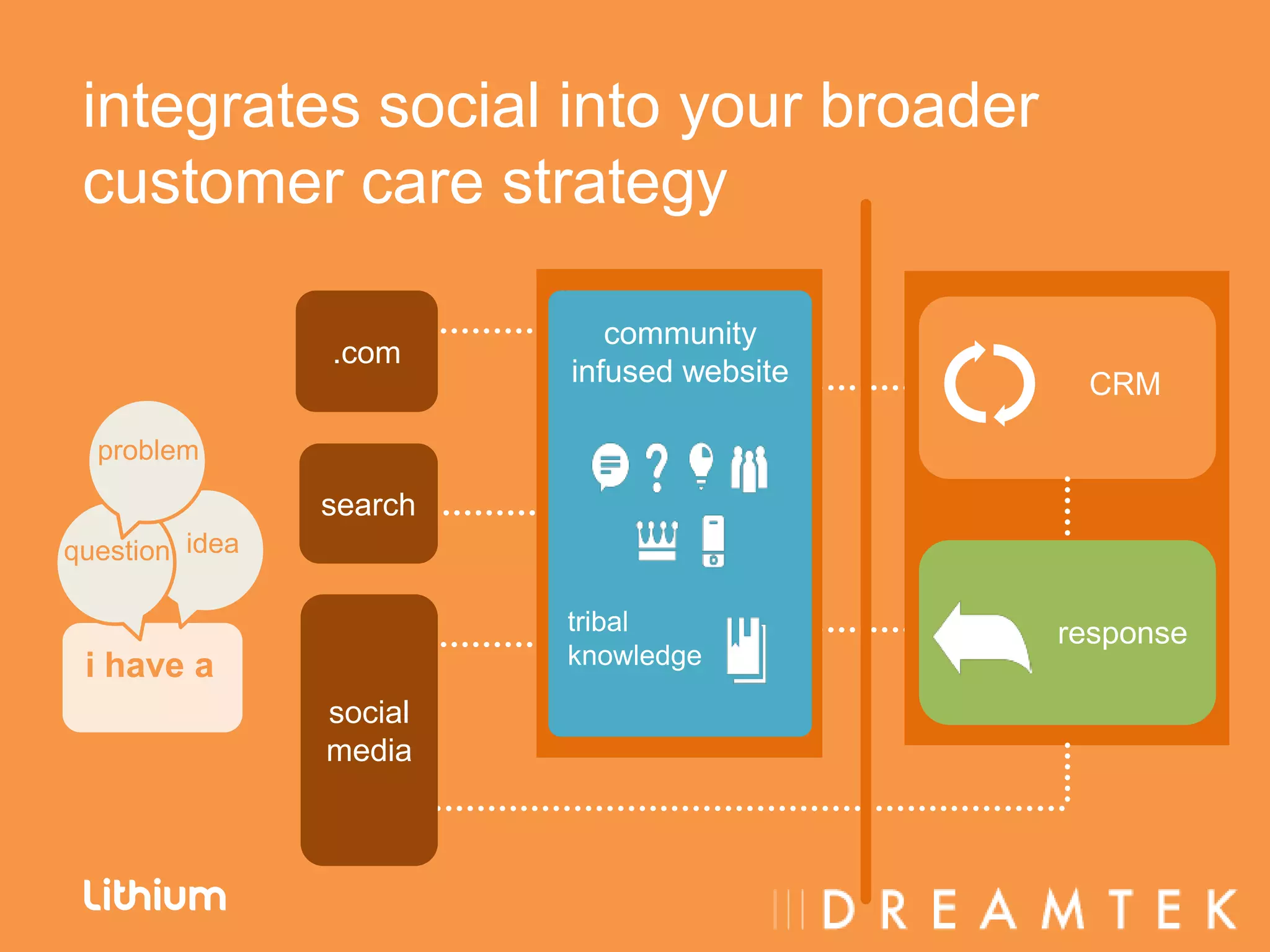 integrates social into your broader
 customer care strategy

                            community
                .com
                         infused website    CRM

  problem
                search
question idea

                         tribal            response
 i have a                knowledge

                social
                media
 