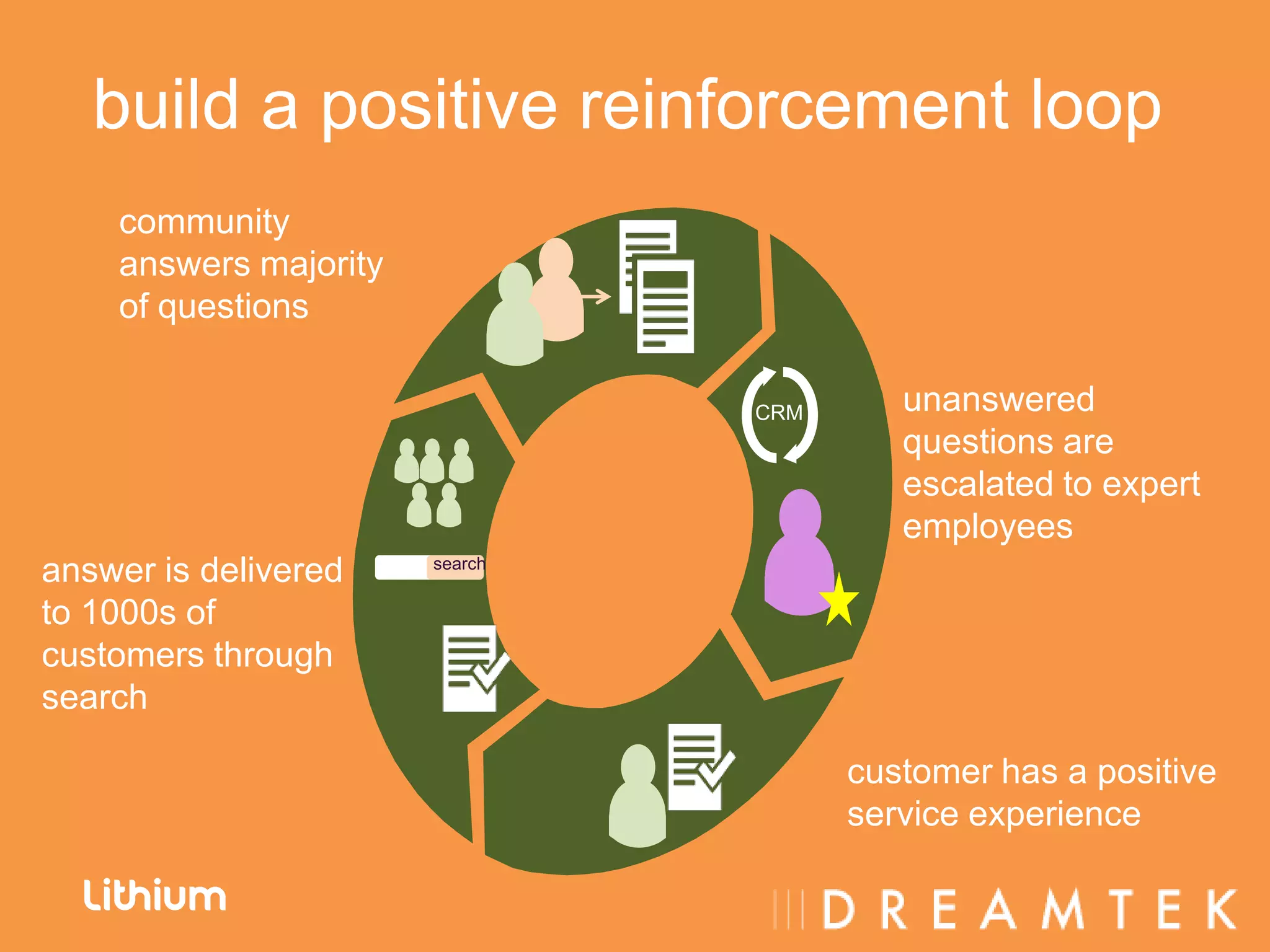 build a positive reinforcement loop
    community
    answers majority
    of questions

                                CRM      unanswered
                                         questions are
                                         escalated to expert
                                         employees
answer is delivered    search


to 1000s of
customers through
search

                                      customer has a positive
                                      service experience
 