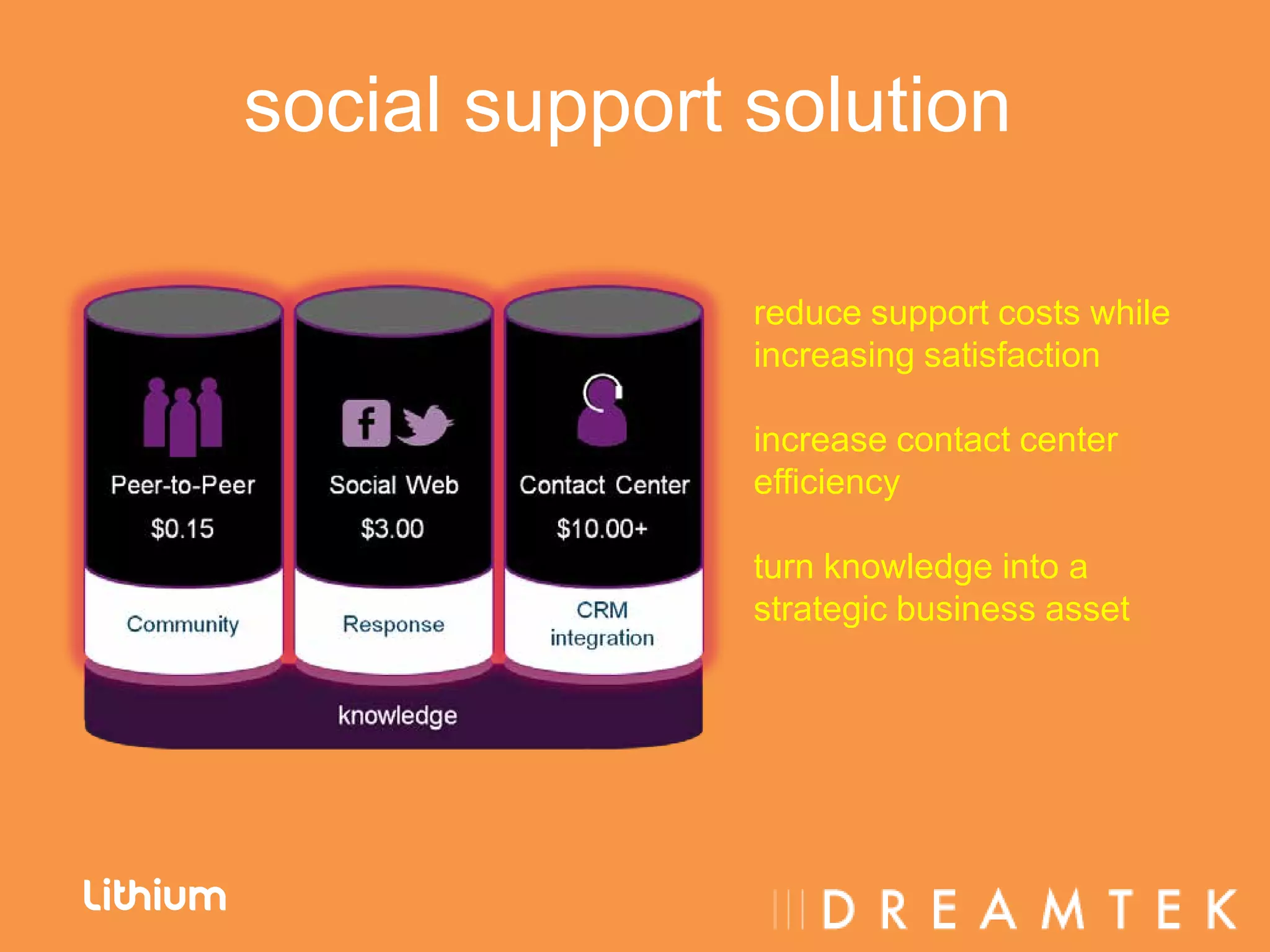 social support solution

               reduce support costs while
               increasing satisfaction

               increase contact center
               efficiency

               turn knowledge into a
               strategic business asset
 