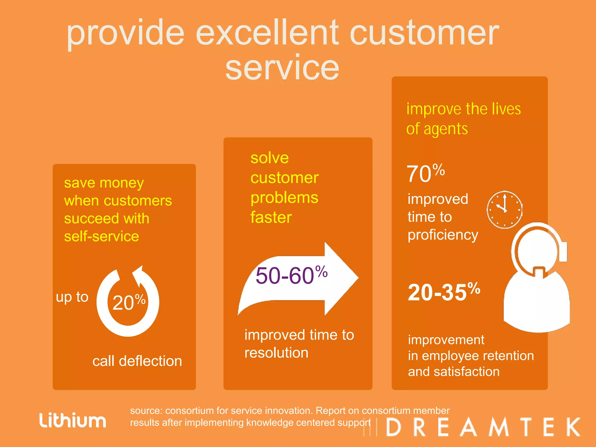 provide excellent customer
           service
                                                                          improve the lives
                                                                          of agents
                                        solve
 save money                             customer                          70%
 when customers                         problems                          improved
 succeed with                           faster                            time to
 self-service                                                             proficiency

                                         50-60%
up to
           20%                                                            20-35%
                                       improved time to                   improvement
                                       resolution                         in employee retention
        call deflection
                                                                          and satisfaction

              source: consortium for service innovation. Report on consortium member
              results after implementing knowledge centered support
 
