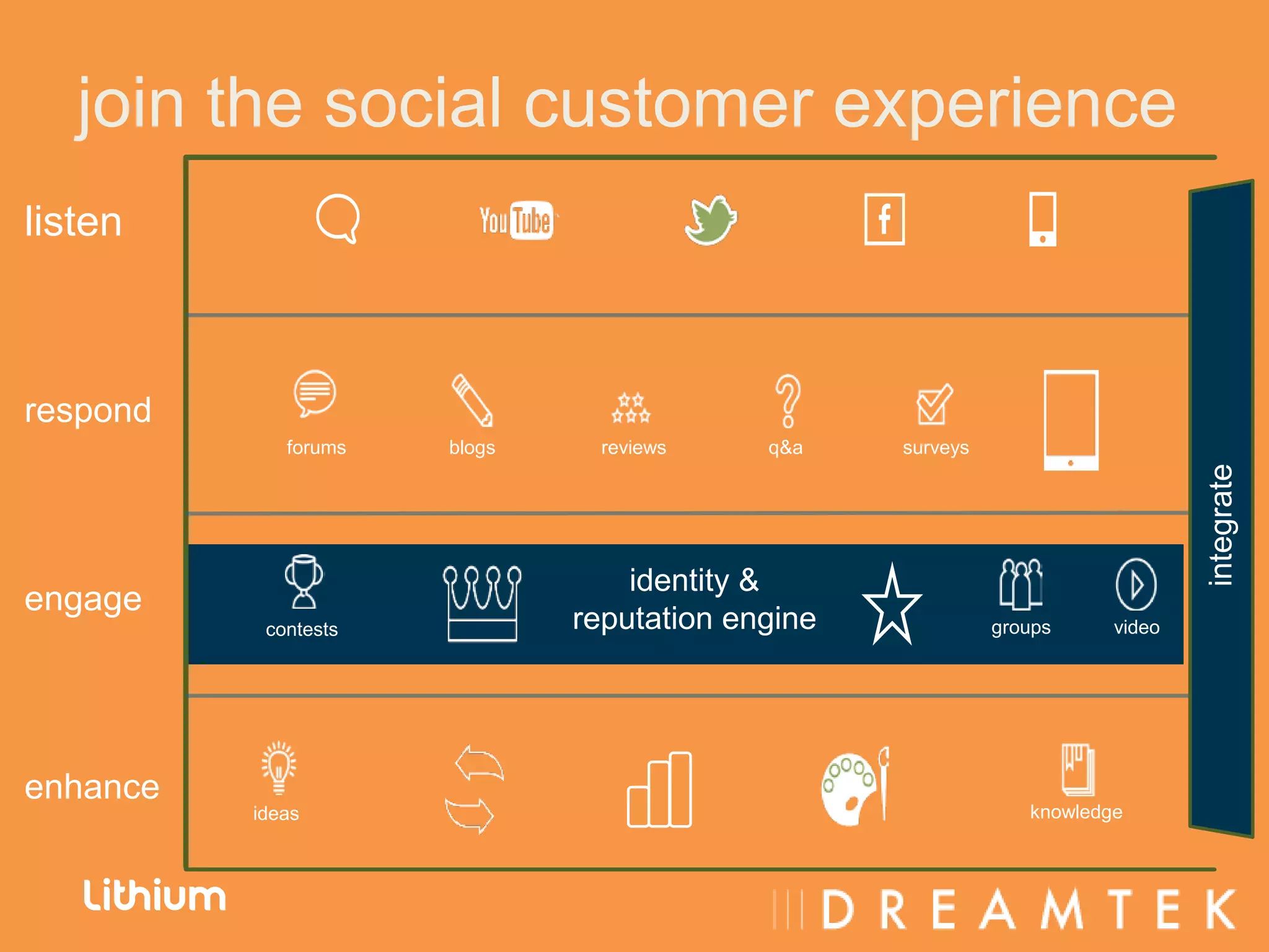 join the social customer experience
listen



respond
             forums   blogs     reviews    q&a    surveys




                                                                               integrate
                                  identity &
engage
           contests           reputation engine             groups     video




enhance
          ideas                                                knowledge
 