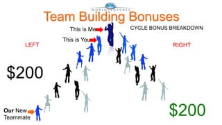 Team Building Bonuses 
CYCLE BONUS BREAKDOWN 
LEFT RIGHT 
$200 
$200 
This is Me 
This is You 
Our New 
Teammate 
 