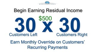 Begin Earning Residual Income 
$500 
Customers Left Customers Right 
Earn Monthly Override on Customers’ 
Recurring Payments 
 