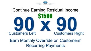 Continue Earning Residual Income 
$1500 
Customers Left Customers Right 
Earn Monthly Override on Customers’ 
Recurring Payments 
 