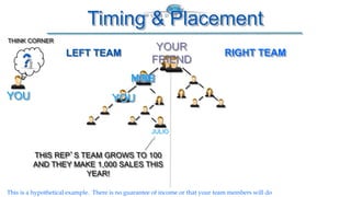 Timing & Placement 
YOUR 
FRIEND 
LEFT TEAM RIGHT TEAM 
THINK CORNER 
YOU 
MYOIKUE 
JULIO 
THIS REP’S TEAM GROWS TO 100 
AND THEY MAKE 1,000 SALES THIS 
YEAR! 
YOU 
This is a hypothetical example. There is no guarantee of income or that your team members will do 
 