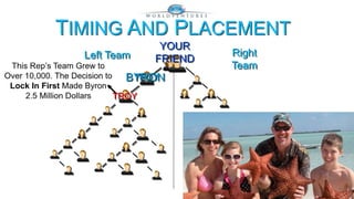 TIMING AND PLACEMENT 
Left Team Right 
Team 
YOUR 
FRIEND 
BYRON 
TROY 
TROY 
 