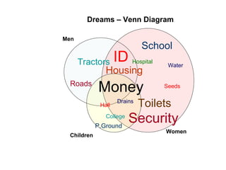 Dreams – Venn Diagram

Men
                              School
      Tractors       ID   Hospital
                                      Water
                Housing
  Roads
             Money                   Seeds


              Hall
                     Drains
                              Toilets
                College
             P.Ground
                          Security
                                     Women
  Children
 
