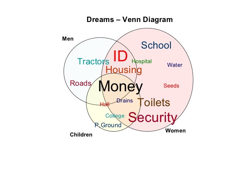 dream venn diagram venn diagram en espanol