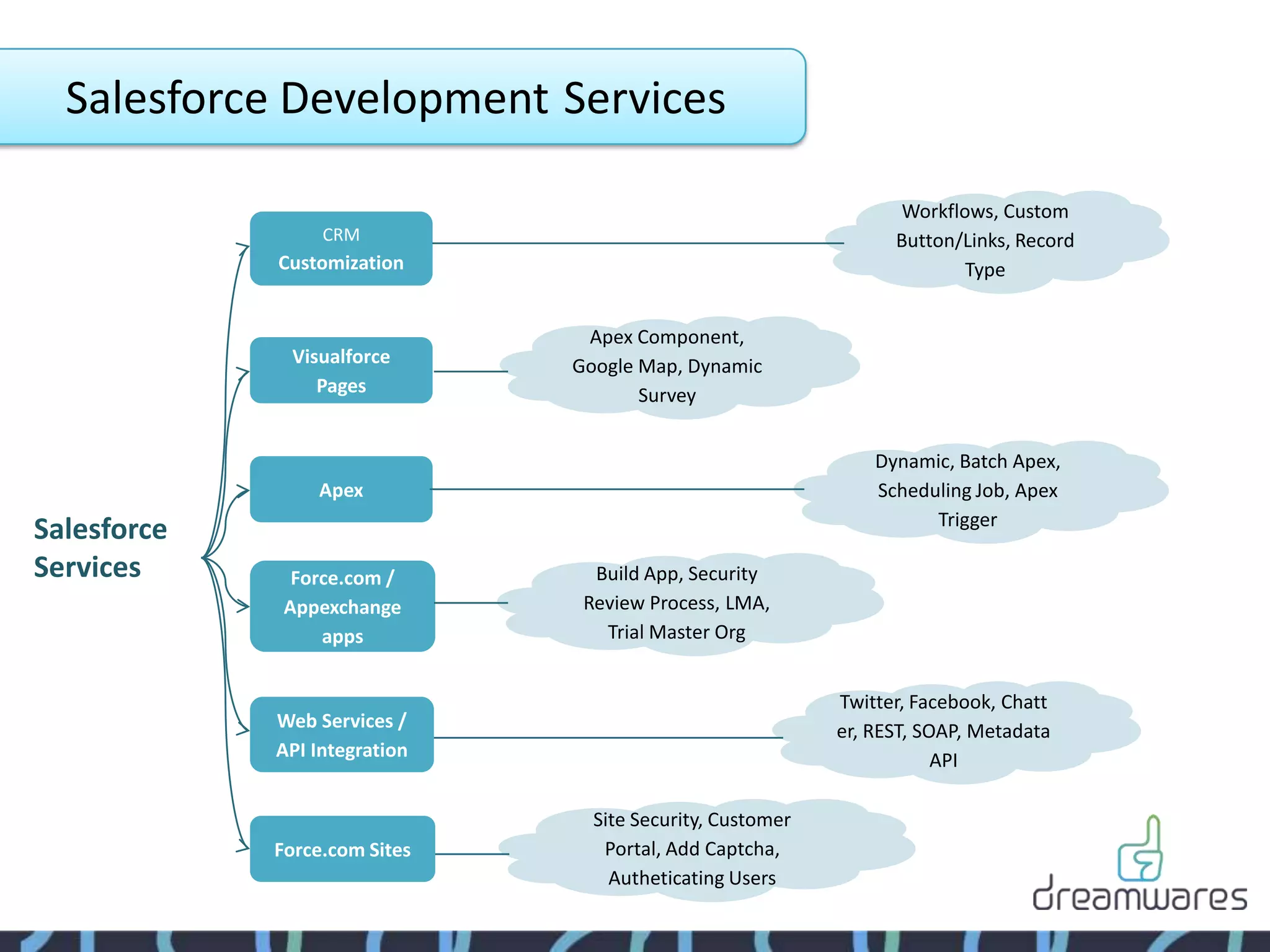 Salesforce Development Services

                                                                  Workflows, Custom
                  CRM                                            Button/Links, Record
             Customization                                               Type


                                Apex Component,
              Visualforce      Google Map, Dynamic
                 Pages                Survey


                                                               Dynamic, Batch Apex,
                 Apex                                          Scheduling Job, Apex
                                                                     Trigger
Salesforce
Services       Force.com /       Build App, Security
              Appexchange       Review Process, LMA,
                  apps            Trial Master Org


                                                           Twitter, Facebook, Chatt
             Web Services /                                er, REST, SOAP, Metadata
             API Integration                                           API

                                 Site Security, Customer
             Force.com Sites      Portal, Add Captcha,
                                   Autheticating Users
 