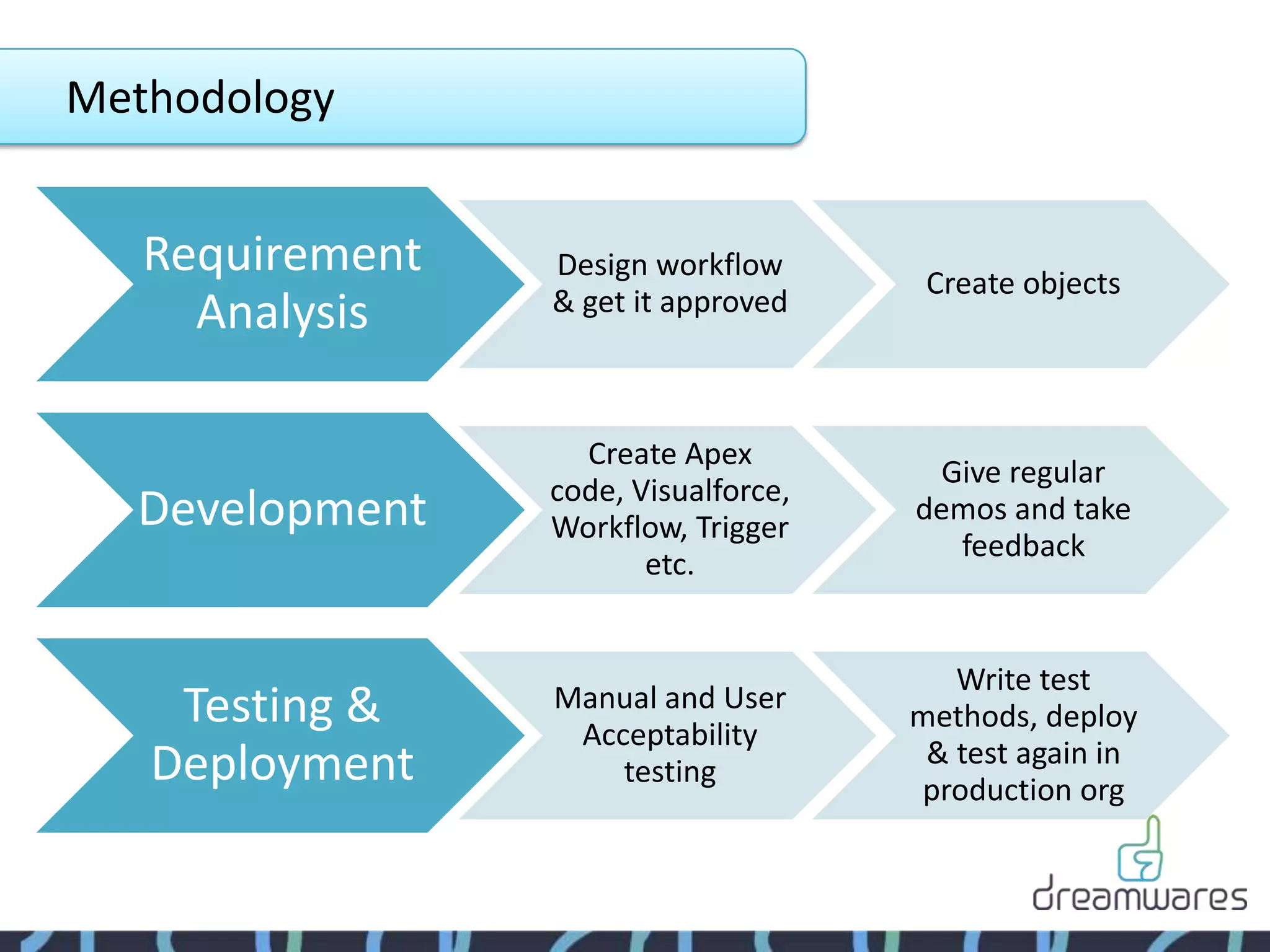 Methodology


   Requirement   Design workflow
                                       Create objects
     Analysis    & get it approved



                   Create Apex
                                       Give regular
                 code, Visualforce,
  Development    Workflow, Trigger
                                      demos and take
                                        feedback
                        etc.


                                         Write test
    Testing &    Manual and User
                  Acceptability
                                      methods, deploy
   Deployment                          & test again in
                     testing
                                      production org
 