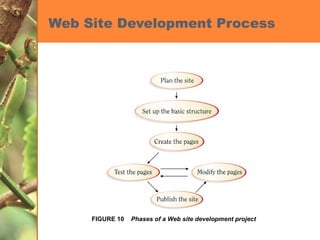 Web Site Development Process FIGURE 10  Phases of a Web site development project 