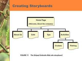 Creating Storyboards FIGURE 11  The Striped Umbrella Web site storyboard 