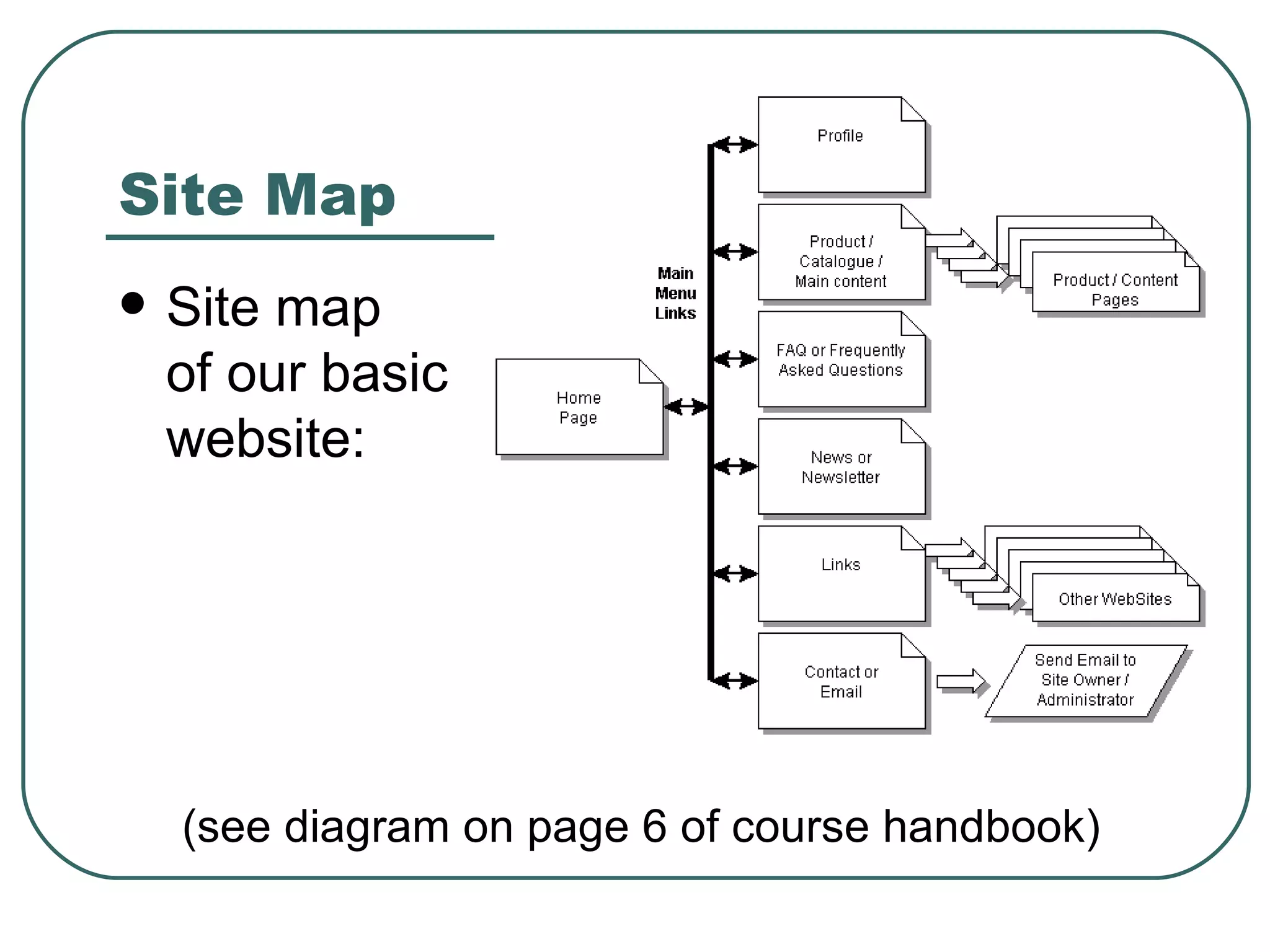 Site Map Site map  of our basic website: (see diagram on page 6 of course handbook) 