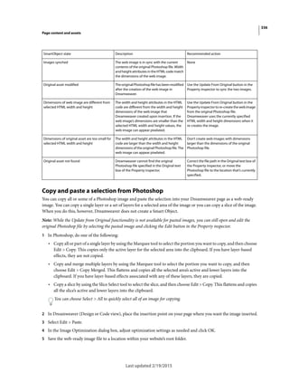 336
Page content and assets
Last updated 2/19/2015
Copy and paste a selection from Photoshop
You can copy all or some of a Photoshop image and paste the selection into your Dreamweaver page as a web-ready
image. You can copy a single layer or a set of layers for a selected area of the image or you can copy a slice of the image.
When you do this, however, Dreamweaver does not create a Smart Object.
Note: While the Update from Original functionality is not available for pasted images, you can still open and edit the
original Photoshop file by selecting the pasted image and clicking the Edit button in the Property inspector.
1 In Photoshop, do one of the following:
• Copy all or part of a single layer by using the Marquee tool to select the portion you want to copy, and then choose
Edit > Copy. This copies only the active layer for the selected area into the clipboard. If you have layer-based
effects, they are not copied.
• Copy and merge multiple layers by using the Marquee tool to select the portion you want to copy, and then
choose Edit > Copy Merged. This flattens and copies all the selected area’s active and lower layers into the
clipboard. If you have layer-based effects associated with any of these layers, they are copied.
• Copy a slice by using the Slice Select tool to select the slice, and then choose Edit > Copy. This flattens and copies
all the slice’s active and lower layers into the clipboard.
You can choose Select > All to quickly select all of an image for copying.
2 In Dreamweaver (Design or Code view), place the insertion point on your page where you want the image inserted.
3 Select Edit > Paste.
4 In the Image Optimization dialog box, adjust optimization settings as needed and click OK.
5 Save the web-ready image file to a location within your website’s root folder.
SmartObject state Description Recommended action
Images synched The web image is in sync with the current
contents of the original Photoshop file. Width
and height attributes inthe HTML code match
the dimensions of the web image.
None
Original asset modified TheoriginalPhotoshopfilehasbeenmodified
after the creation of the web image in
Dreamweaver.
Use the Update From Original button in the
Property inspector to sync the two images.
Dimensions of web image are different from
selected HTML width and height
The width and height attributes in the HTML
code are different from the width and height
dimensions of the web image that
Dreamweaver created upon insertion. If the
web image’s dimensions are smaller than the
selected HTML width and height values, the
web image can appear pixelated.
Use the Update From Original button in the
Propertyinspectortore-createthewebimage
from the original Photoshop file.
Dreamweaver uses the currently specified
HTML width and height dimensions when it
re-creates the image.
Dimensions of original asset are too small for
selected HTML width and height
The width and height attributes in the HTML
code are larger than the width and height
dimensions of the original Photoshop file. The
web image can appear pixelated.
Don’t create web images with dimensions
larger than the dimensions of the original
Photoshop file.
Original asset not found Dreamweaver cannot find the original
Photoshop file specified in the Original text
box of the Property inspector.
Correct the file path in the Original text box of
the Property inspector, or move the
Photoshop file to the location that’s currently
specified.
 
