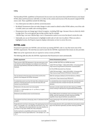 359
Coding
Last updated 2/19/2015
The Roundtrip HTML capabilities in Dreamweaver let you move your documents back and forth between a text-based
HTML editor and Dreamweaver with little or no effect on the content and structure of the document’s original HTML
source code. These capabilities include the following:
• Use a third-party text editor to edit the current document.
• By default, Dreamweaver does not make changes in code created or edited in other HTML editors, even if the code
is invalid, unless you enable code-rewriting options.
• Dreamweaver does not change tags it doesn’t recognize—including XML tags—because it has no criteria by which
to judge them. If an unrecognized tag overlaps another tag (for example,
<MyNewTag><em>text</MyNewTag></em>), Dreamweaver marks it as an error but doesn’t rewrite the code.
• Optionally, you can set Dreamweaver to highlight invalid code in Code view (in yellow). When you select a
highlighted section, the Property inspector displays information on how to correct the error.
XHTML code
Dreamweaver generates new XHTML code and cleans up existing XHTML code in a way that meets most of the
XHTML requirements. The tools that you need to meet the few XHTML requirements that remain are also provided.
Note: Some of the requirements also are required in various versions of HTML.
The following table describes the XHTML requirements that Dreamweaver meets automatically:
XHTML requirement Actions Dreamweaver performs
There must be a DOCTYPE declaration in the document prior to the
root element, and the declaration must reference one of the three
Document Type Definition (DTD) files for XHTML (strict, transitional, or
frameset).
Adds an XHTML DOCTYPE to an XHTML document:
<!DOCTYPE html PUBLIC "-//W3C//DTD XHTML 1.0 Transitional//EN"
"http://www.w3.org/TR/xhtml1/DTD/xhtml1-transitional.dtd">
Or, if the XHTML document has a frameset:
<!DOCTYPE html PUBLIC "-//W3C//DTD XHTML 1.0 Frameset//EN"
"http://www.w3.org/TR/xhtml1/DTD/xhtml1-frameset.dtd">
The root element of the document must be html, and the html
element must designate the XHTML namespace.
Adds the namespace attribute to the html element, as follows:
<html xmlns="http://www.w3.org/1999/xhtml">
A standard document must have the head, title, and body structural
elements. A frameset document must have the head, title, and
frameset structural elements.
In a standard document, includes the head, title, and body elements.
In a frameset document, includes the head, title, and frameset
elements.
All elements in the document must nest properly:
<p>This is a <i>bad example.</p></i> <p>This is a <i>good
example.</i></p>
Generates correctly nested code and, when cleaning up XHTML,
corrects nesting in code that was not generated by Dreamweaver.
All element and attribute names must be lowercase. Forces HTML element and attribute names to be lowercase in the
XHTML code that it generates and when cleaning up XHTML,
regardless of your tag and attribute case preferences.
Every element must have a closing tag, unless it is declared in the DTD
as EMPTY.
Inserts closing tags in the code that it generates, and when cleaning
up XHTML.
Empty elements must have a closing tag, or the opening tag must end
with />. For example, <br> is not valid; the correct form is <br></br>
or <br/>. Following are the empty elements: area, base, basefont, br,
col, frame, hr, img, input, isindex, link, meta, and param.
And for backwards-compatibility with browsers that are not XML-
enabled, there must be a space before the /> (for example, <br />, not
<br/>).
Inserts empty elements with a space before the closing slash in empty
tags in the code that it generates, and when cleaning up XHTML.
 