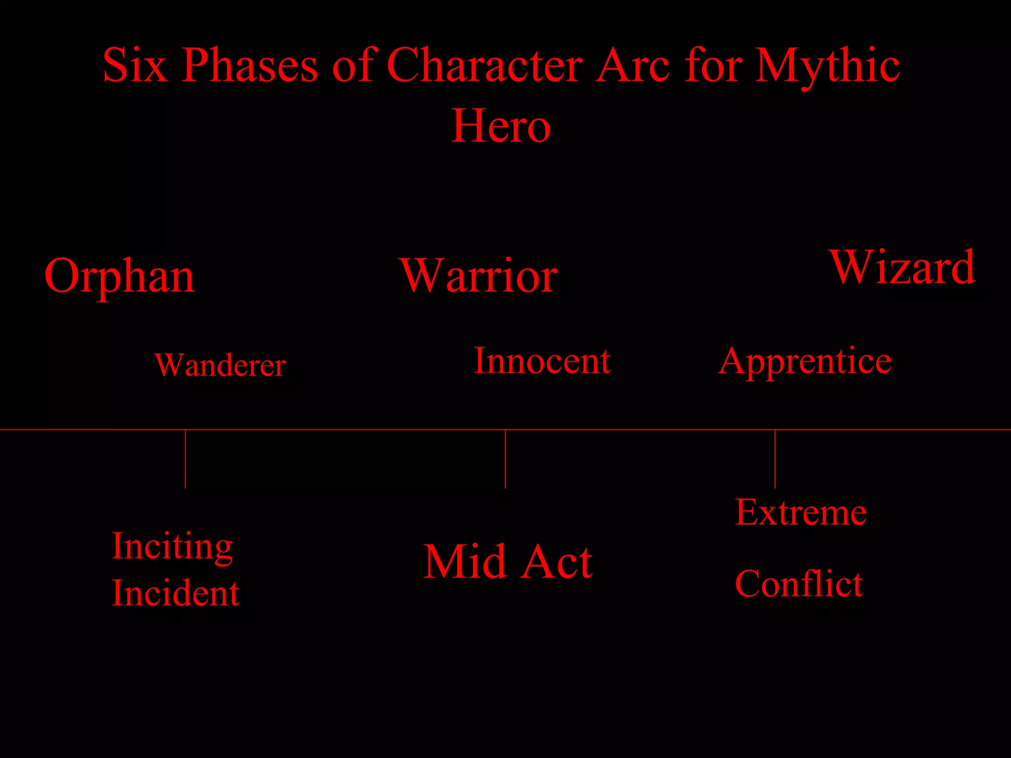 Six Phases of Character Arc for Mythic
                  Hero

Orphan          Warrior              Wizard
    Wanderer       Innocent    Apprentice


                                Extreme
  Inciting       Mid Act
  Incident                      Conflict
 