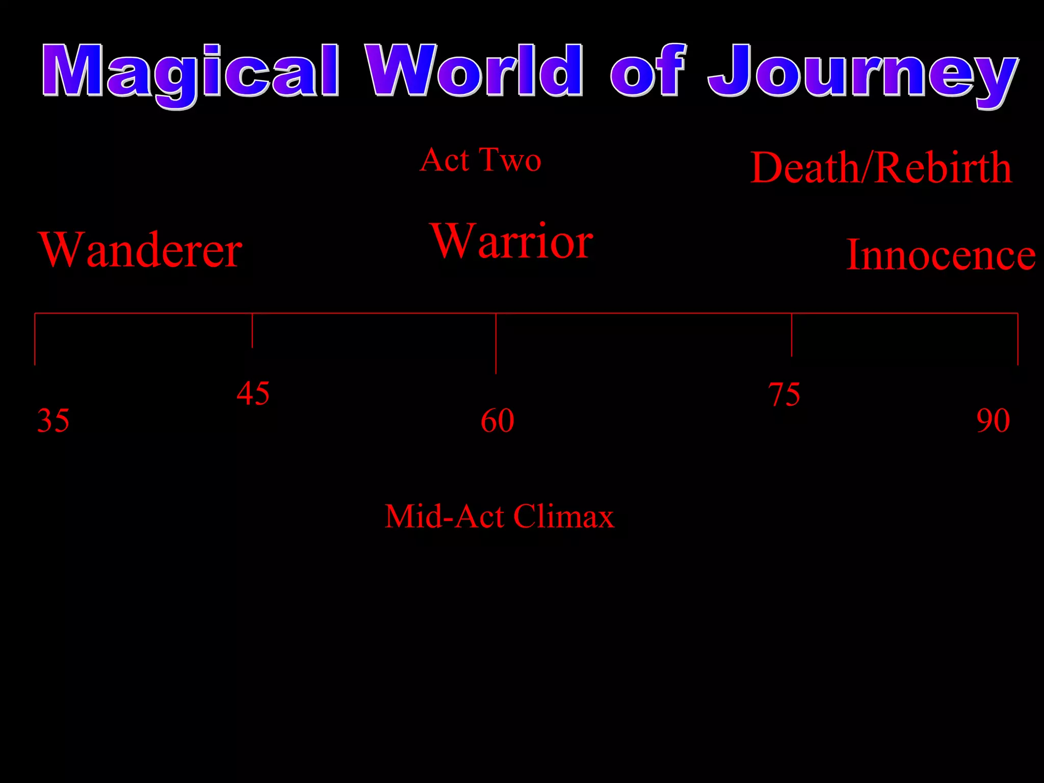 Act Two        Death/Rebirth
Wanderer      Warrior             Innocence

       45                    75
35               60                     90

            Mid-Act Climax
 