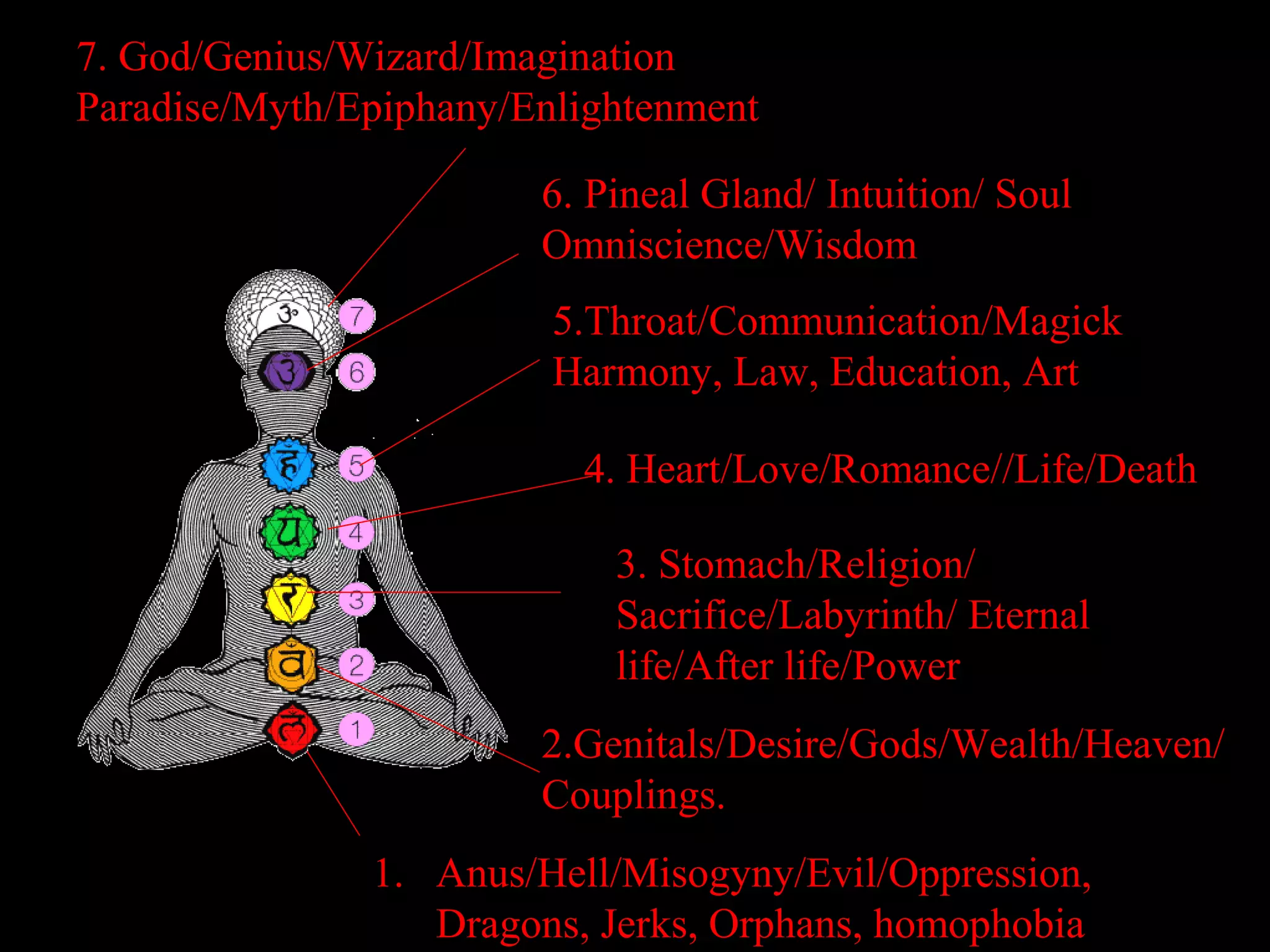 7. God/Genius/Wizard/Imagination
Paradise/Myth/Epiphany/Enlightenment

                        6. Pineal Gland/ Intuition/ Soul
                        Omniscience/Wisdom
                         5.Throat/Communication/Magick
                         Harmony, Law, Education, Art

                          4. Heart/Love/Romance//Life/Death

                            3. Stomach/Religion/
                            Sacrifice/Labyrinth/ Eternal
                            life/After life/Power
                        2.Genitals/Desire/Gods/Wealth/Heaven/
                        Couplings.
               1. Anus/Hell/Misogyny/Evil/Oppression,
                  Dragons, Jerks, Orphans, homophobia
 