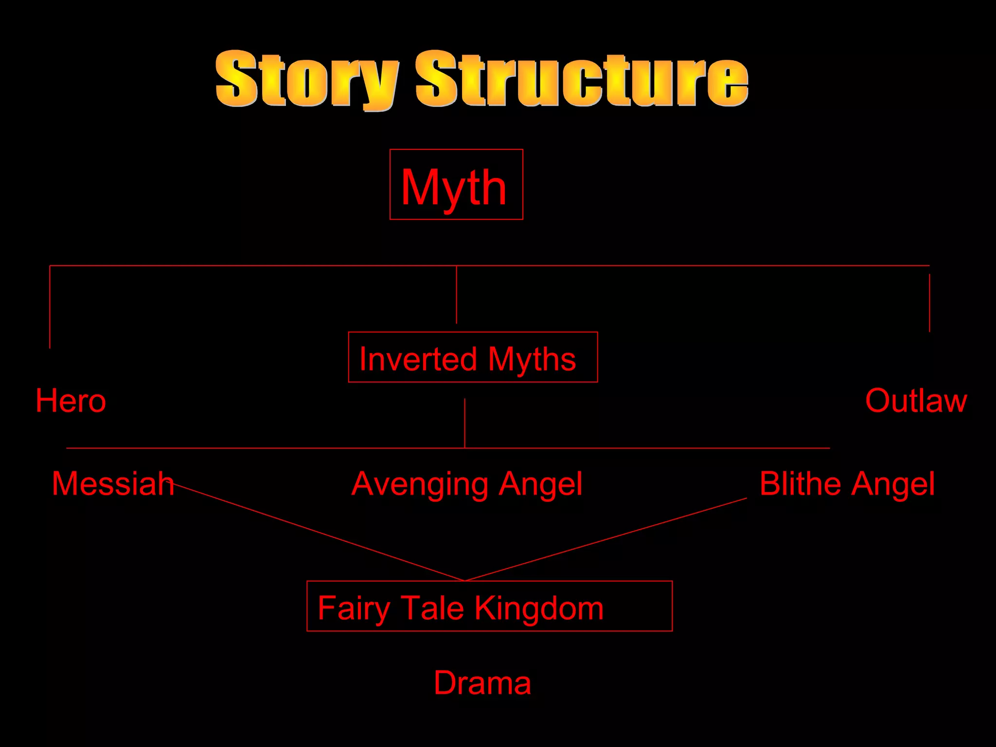 Myth


            Inverted Myths
Hero                                  Outlaw

Messiah     Avenging Angel     Blithe Angel


          Fairy Tale Kingdom

                 Drama
 