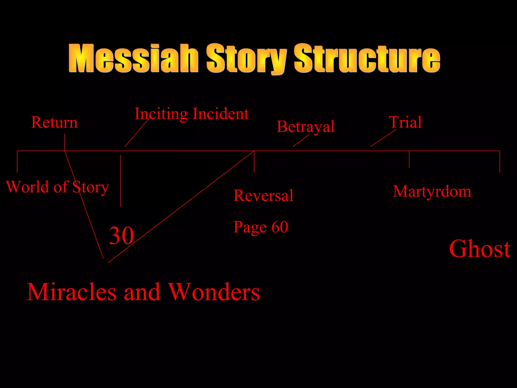 Inciting Incident
   Return                            Betrayal   Trial


World of Story                                  Martyrdom
                               Reversal
                               Page 60
             30                                         Ghost
  Miracles and Wonders
 