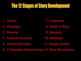 1. Theme                     7. Treatment
2. Paradigm                  8. World of Story
3. Premise                   9. Genre(s)
4. External Structure       10. Research
5. Internal Structure       11. Image System
6. 5 Character Relationships 12. Story Break down
 