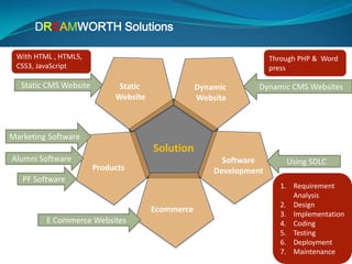 Solution
Static
Website
Dynamic
Website
Products
Ecommerce
Software
Development
DREAMWORTH Solutions
PF Software
Using SDLC
E Commerce Websites
Dynamic CMS WebsitesStatic CMS Website
1. Requirement
Analysis
2. Design
3. Implementation
4. Coding
5. Testing
6. Deployment
7. Maintenance
Through PHP & Word
press
With HTML , HTML5,
CSS3, JavaScript
Marketing Software
Alumni Software
 