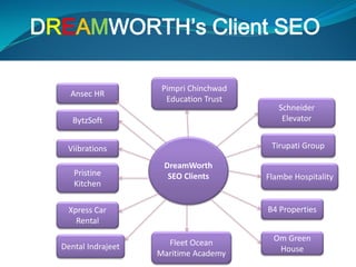 DREAMWORTH’s Client SEO
Ansec HR
Fleet Ocean
Maritime Academy
Viibrations
Dental Indrajeet
DreamWorth
SEO Clients
B4 Properties
Om Green
House
Pimpri Chinchwad
Education Trust
BytzSoft
Pristine
Kitchen
Schneider
Elevator
Flambe Hospitality
Tirupati Group
Xpress Car
Rental
 
