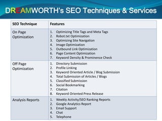 SEO Technique Features
On Page
Optimization
1. Optimizing Title Tags and Meta Tags
2. Robot.txt Optimization
3. Optimizing Site Navigation
4. Image Optimization
5. Outbound Link Optimization
6. Page Content Optimization
7. Keyword Density & Prominence Check
Off Page
Optimization
1. Directory Submission
2. Profile Linking
3. Keyword Oriented Article / Blog Submission
4. Total Submission of Articles / Blogs
5. Classified Submission
6. Social Bookmarking
7. Citation
8. Keyword Oriented Press Release
Analysis Reports 1. Weekly Activity/SEO Ranking Reports
2. Google Analytics Report
3. Email Support
4. Chat
5. Telephone
DREAMWORTH’s SEO Techniques & Services
 