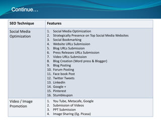 SEO Technique Features
Social Media
Optimization
1. Social Media Optimization
2. Strategically Presence on Top Social Media Websites
3. Social Bookmarking
4. Website URLs Submission
5. Blog URLs Submission
6. Press Releases URLs Submission
7. Video URLs Submission
8. Blog Creation (Word press & Blogger)
9. Blog Posting
10. Forum Posting
11. Face book Post
12. Twitter Tweets
13. LinkedIn
14. Google +
15. Pinterest
16. Stumbleupon
Video / Image
Promotion
1. You Tube, Metacafe, Google
2. Submission of Videos
3. PPT Submission
4. Image Sharing (Eg. Picasa)
Continue…
 