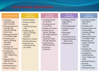 Social Media Optimization
Facebook Marketing
• Creating a
Facebook Page
(with a banner).
• Posting images and
commenting
(includes editing)
twice a day.
• Hosting discussions
on Facebook Page.
• Publishing ad’s ,
reports, deciding
the target
audience.
• Creating and
managing an Event.
• Creating and
publishing new
cover image every
week
• Expected likes –
1000 likes/month.
• Polls creation.
• Building followers.
• Group's creation.
LINKEDIN
MARKETING
• Profile Creation.
• Groups Creation.
• Post &
commenting twice
a day.
• Publishing ad’s ,
reports, deciding
the target
audience.
• Network's creation.
• Building followers.
• Expected new
connections 200
per month.
YOUTUBE
MARKETING
• Creating channel
on YouTube.
• Creating channel
on YouTube.
• Adding new videos.
• Publishing ad’s ,
reports, deciding
the target audience
• Promoting
particular videos
through Adwords.
• Expected likes –
200 likes/month.
• Creating e-
brochures.
TWITTER
MARKETING
• Creating a Twitter
Page (With a
Banner)
• Promoting tweets.
• Twitting on your
behalf.
• Promoting
Account.
• Promoting Trends.
• Expected followers
– 200 /month.
• Publishing ad’s .
GOOGLE +
MARKETING
• Creating a Google +
Page (with a
banner).
• Creating Circle.
• Posting images and
commenting
(includes editing)
twice a day.
• Hosting discussions
on Google+ Page.
• Publishing ad’s ,
reports, deciding
the target
audience.
• Creating and
managing an Event.
• Creating and
publishing new
cover image every
week.
• Building followers.
• Creating
Communities.
• Posting Comment.
 