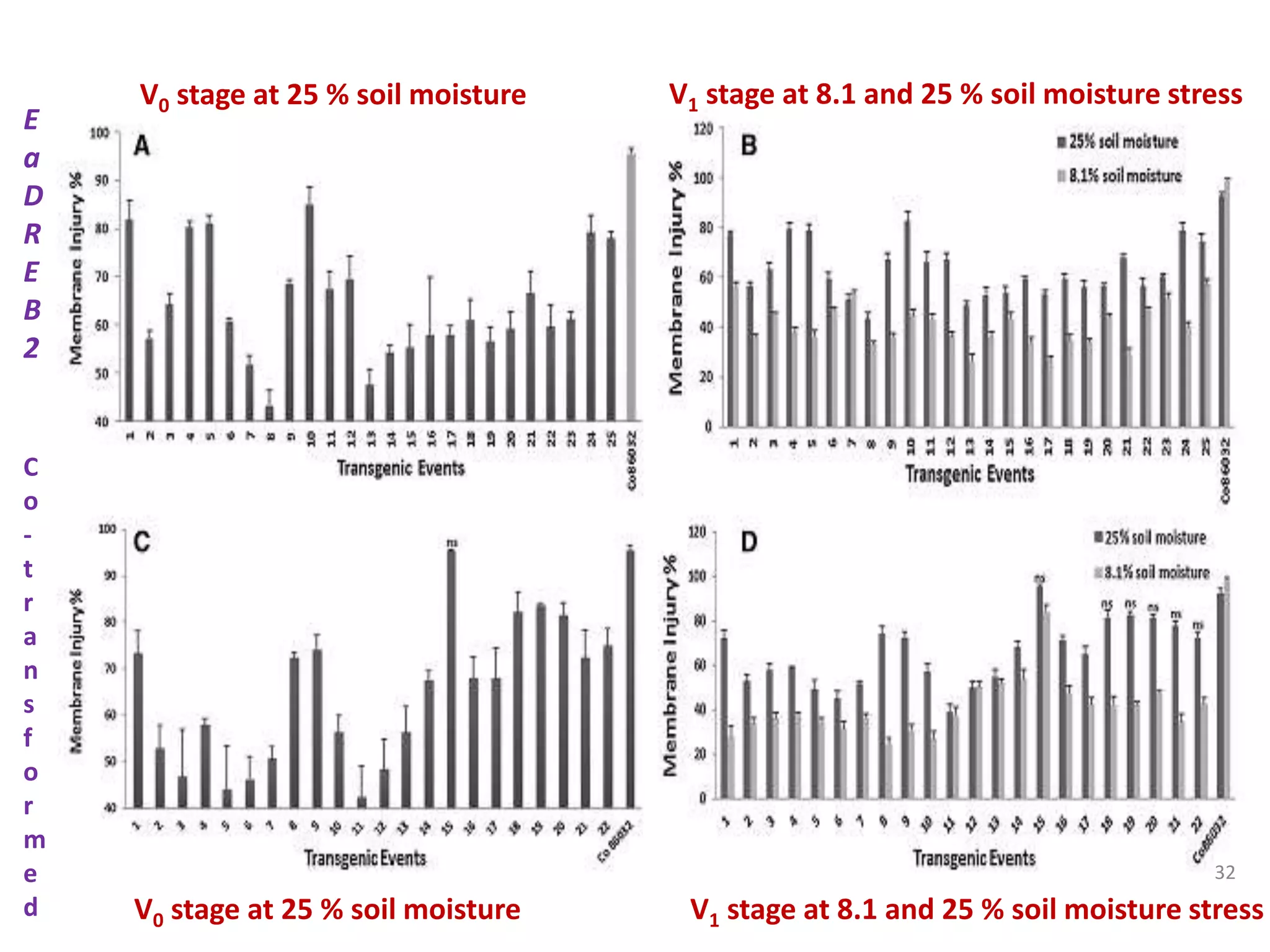 V0 stage at 25 % soil moisture V1 stage at 8.1 and 25 % soil moisture stress
V0 stage at 25 % soil moisture V1 stage at 8.1 and 25 % soil moisture stress
E
a
D
R
E
B
2
C
o
-
t
r
a
n
s
f
o
r
m
e
d
32
 