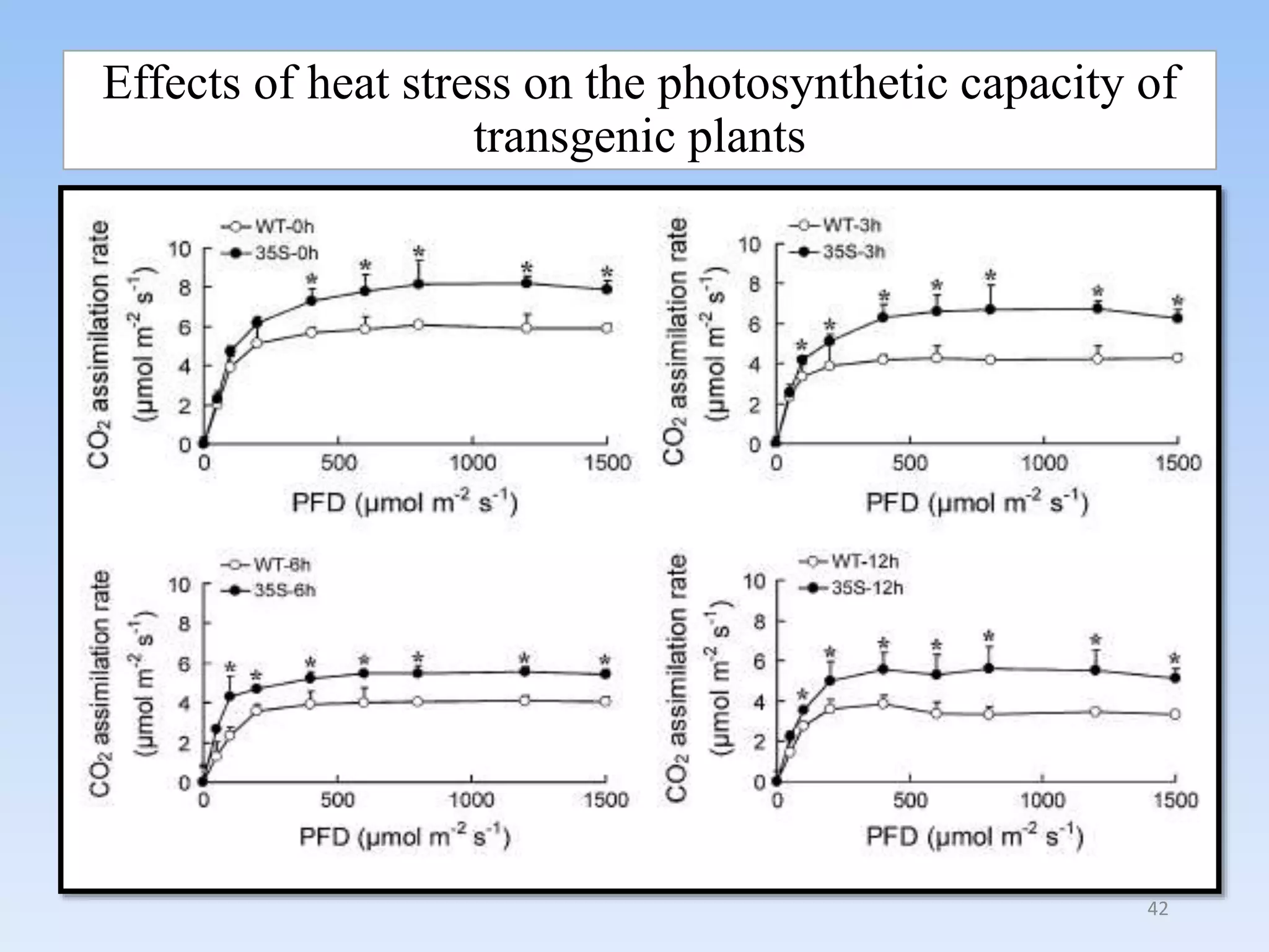 Effects of heat stress on the photosynthetic capacity of
transgenic plants
42
 