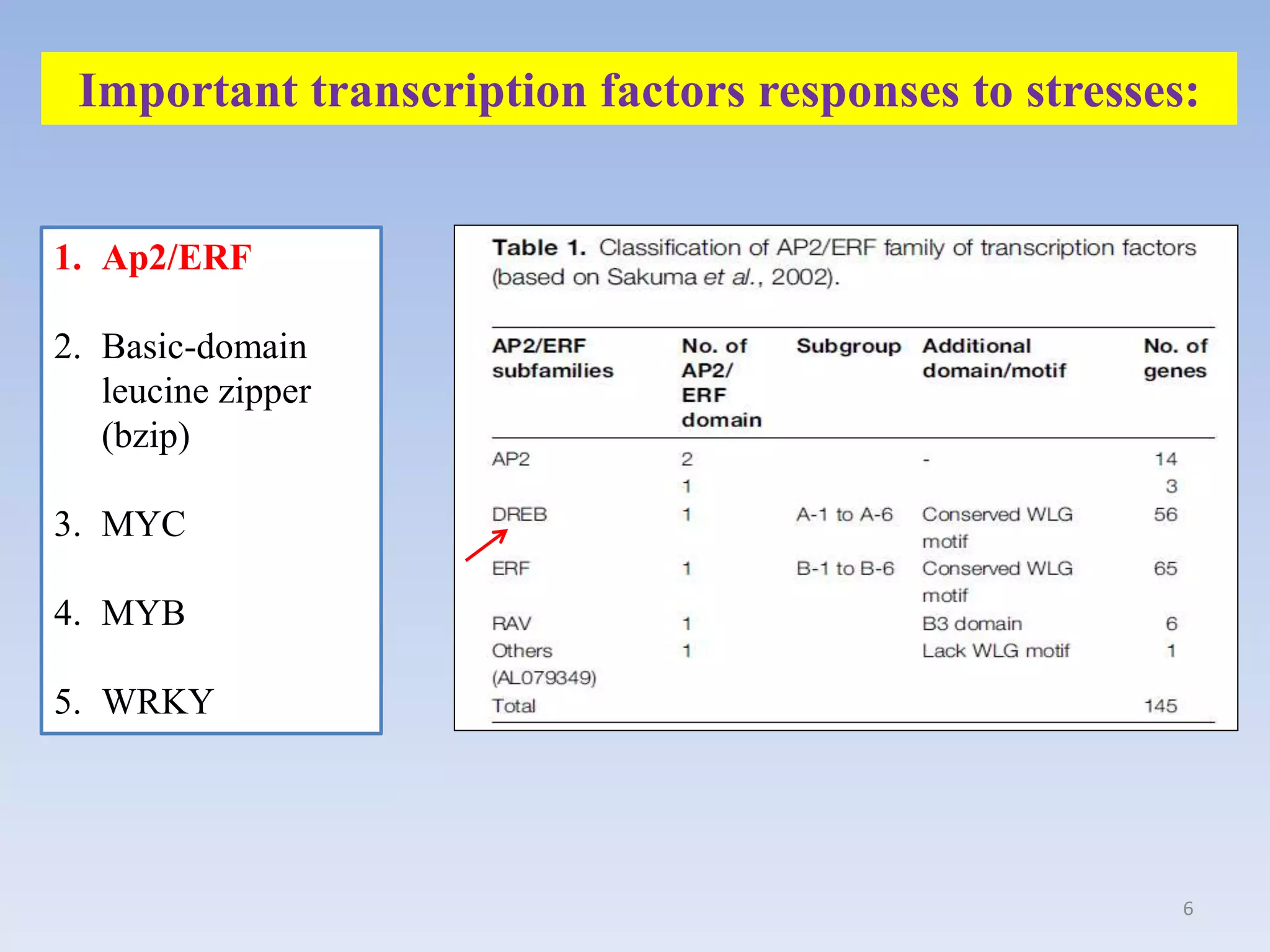 6
Important transcription factors responses to stresses:
1. Ap2/ERF
2. Basic-domain
leucine zipper
(bzip)
3. MYC
4. MYB
5. WRKY
 