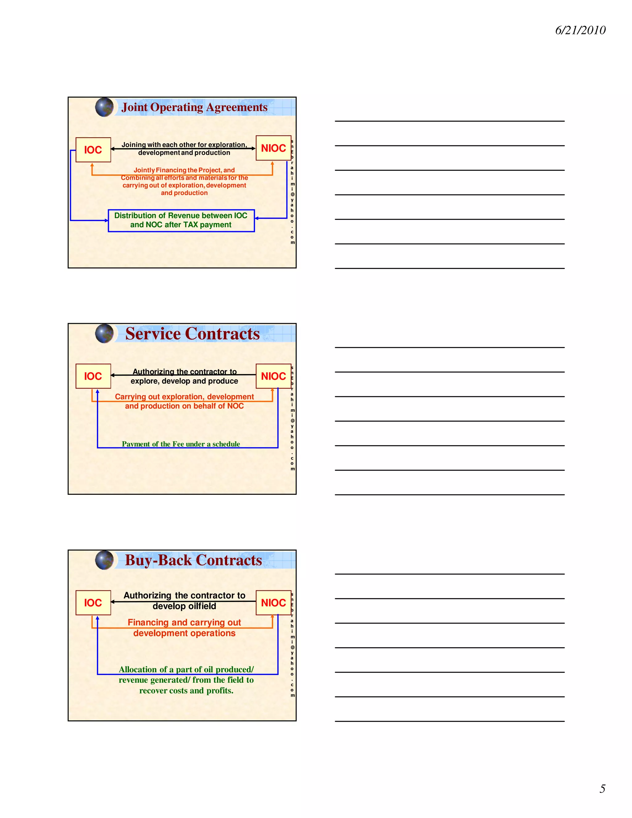 6/21/2010
5
s
n
E
b
r
a
h
i
m
i
@
y
a
h
o
o
.
c
o
m
Joint Operating Agreements
IOC NIOCJoining with each other for exploration,
developmentand production
JointlyFinancing the Project, and
Combining all efforts and materialsfor the
carrying out of exploration,development
and production
Distribution of Revenue between IOC
and NOC after TAX payment
s
n
E
b
r
a
h
i
m
i
@
y
a
h
o
o
.
c
o
m
Service Contracts
IOC NIOC
Authorizing the contractor to
explore, develop and produce
Carrying out exploration, development
and production on behalf of NOC
Payment of the Fee under a schedule
s
n
E
b
r
a
h
i
m
i
@
y
a
h
o
o
.
c
o
m
Buy-Back Contracts
IOC NIOC
Authorizing the contractor to
develop oilfield
Financing and carrying out
development operations
Allocation of a part of oil produced/
revenue generated/ from the field to
recover costs and profits.
 