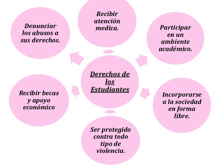 Derechos de los estudiantes