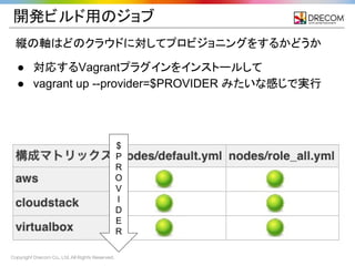 Copyright Drecom Co., Ltd. All Rights Reserved.
開発ビルド用のジョブ
縦の軸はどのクラウドに対してプロビジョニングをするかどうか
● 対応するVagrantプラグインをインストールして
● vagrant up --provider=$PROVIDER みたいな感じで実行
$
P
R
O
V
I
D
E
R
 