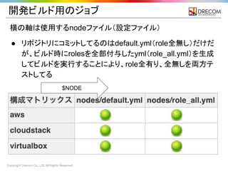 Copyright Drecom Co., Ltd. All Rights Reserved.
開発ビルド用のジョブ
横の軸は使用するnodeファイル（設定ファイル）
● リポジトリにコミットしてるのはdefault.yml（role全無し）だけだ
が、ビルド時にrolesを全部付与したyml（role_all.yml）を生成
してビルドを実行することにより、role全有り、全無しを両方テ
ストしてる
$NODE
 