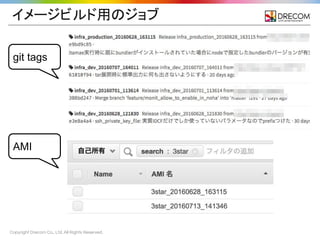 Copyright Drecom Co., Ltd. All Rights Reserved.
イメージビルド用のジョブ
git tags
AMI
 