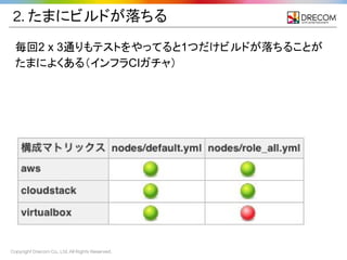 Copyright Drecom Co., Ltd. All Rights Reserved.
2. たまにビルドが落ちる
毎回2 x 3通りもテストをやってると1つだけビルドが落ちることが
たまによくある（インフラCIガチャ）
 