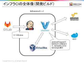 Copyright Drecom Co., Ltd. All Rights Reserved.
インフラCIの全体像（開発ビルド）
社内Jenkinsサーバ
ソースをclone
JenkinsがVagrantで
AWSなどにVMを立て
て、itamaeのレシピと
Serverspec実行
 
