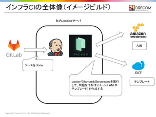 Copyright Drecom Co., Ltd. All Rights Reserved.
インフラCIの全体像（イメージビルド）
ソースをclone
packerでitamaeとServerspecを実行
して、問題なければイメージ（ AMIや
テンプレート）を作成する
社内Jenkinsサーバ
AMI
テンプレート
 