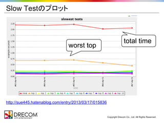 Slow Testのプロット



                                                                      total time
                                worst top




http://sue445.hatenablog.com/entry/2013/03/17/015836


                                                       Copyright Drecom Co., Ltd. All Rights Reserved.
 