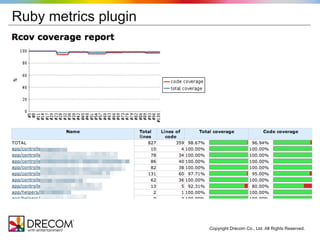 Ruby metrics plugin




                      Copyright Drecom Co., Ltd. All Rights Reserved.
 