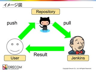 イメージ図
         Repository

push                   pull




        Result
 User                              Jenkins

                      Copyright Drecom Co., Ltd. All Rights Reserved.
 