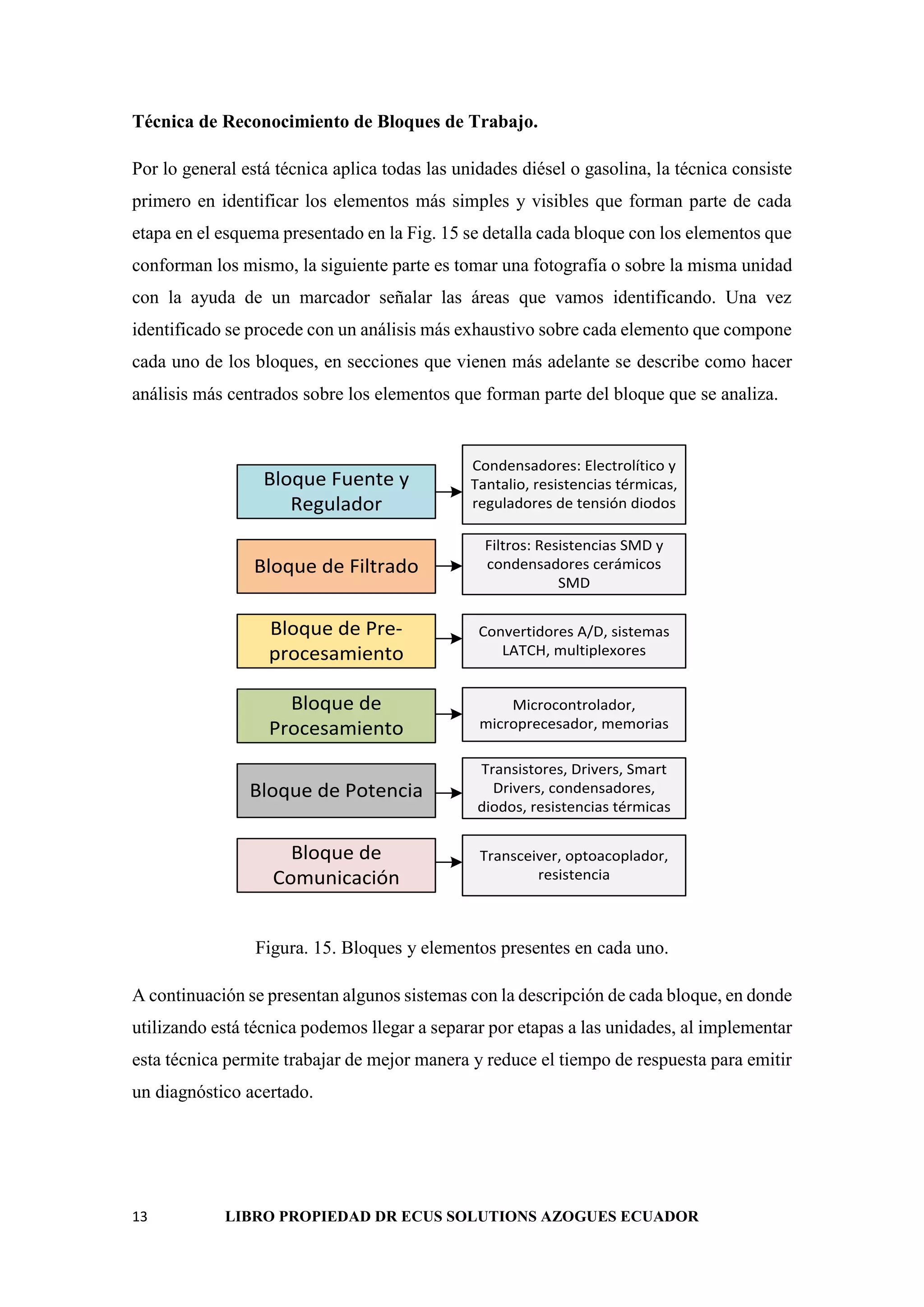 13 LIBRO PROPIEDAD DR ECUS SOLUTIONS AZOGUES ECUADOR
Técnica de Reconocimiento de Bloques de Trabajo.
Por lo general está técnica aplica todas las unidades diésel o gasolina, la técnica consiste
primero en identificar los elementos más simples y visibles que forman parte de cada
etapa en el esquema presentado en la Fig. 15 se detalla cada bloque con los elementos que
conforman los mismo, la siguiente parte es tomar una fotografía o sobre la misma unidad
con la ayuda de un marcador señalar las áreas que vamos identificando. Una vez
identificado se procede con un análisis más exhaustivo sobre cada elemento que compone
cada uno de los bloques, en secciones que vienen más adelante se describe como hacer
análisis más centrados sobre los elementos que forman parte del bloque que se analiza.
Bloque Fuente y
Regulador
Bloque de Filtrado
Bloque de Pre-
procesamiento
Bloque de
Procesamiento
Bloque de Potencia
Bloque de
Comunicación
Condensadores: Electrolítico y
Tantalio, resistencias térmicas,
reguladores de tensión diodos
Filtros: Resistencias SMD y
condensadores cerámicos
SMD
Convertidores A/D, sistemas
LATCH, multiplexores
Microcontrolador,
microprecesador, memorias
Transistores, Drivers, Smart
Drivers, condensadores,
diodos, resistencias térmicas
Transceiver, optoacoplador,
resistencia
Figura. 15. Bloques y elementos presentes en cada uno.
A continuación se presentan algunos sistemas con la descripción de cada bloque, en donde
utilizando está técnica podemos llegar a separar por etapas a las unidades, al implementar
esta técnica permite trabajar de mejor manera y reduce el tiempo de respuesta para emitir
un diagnóstico acertado.
 