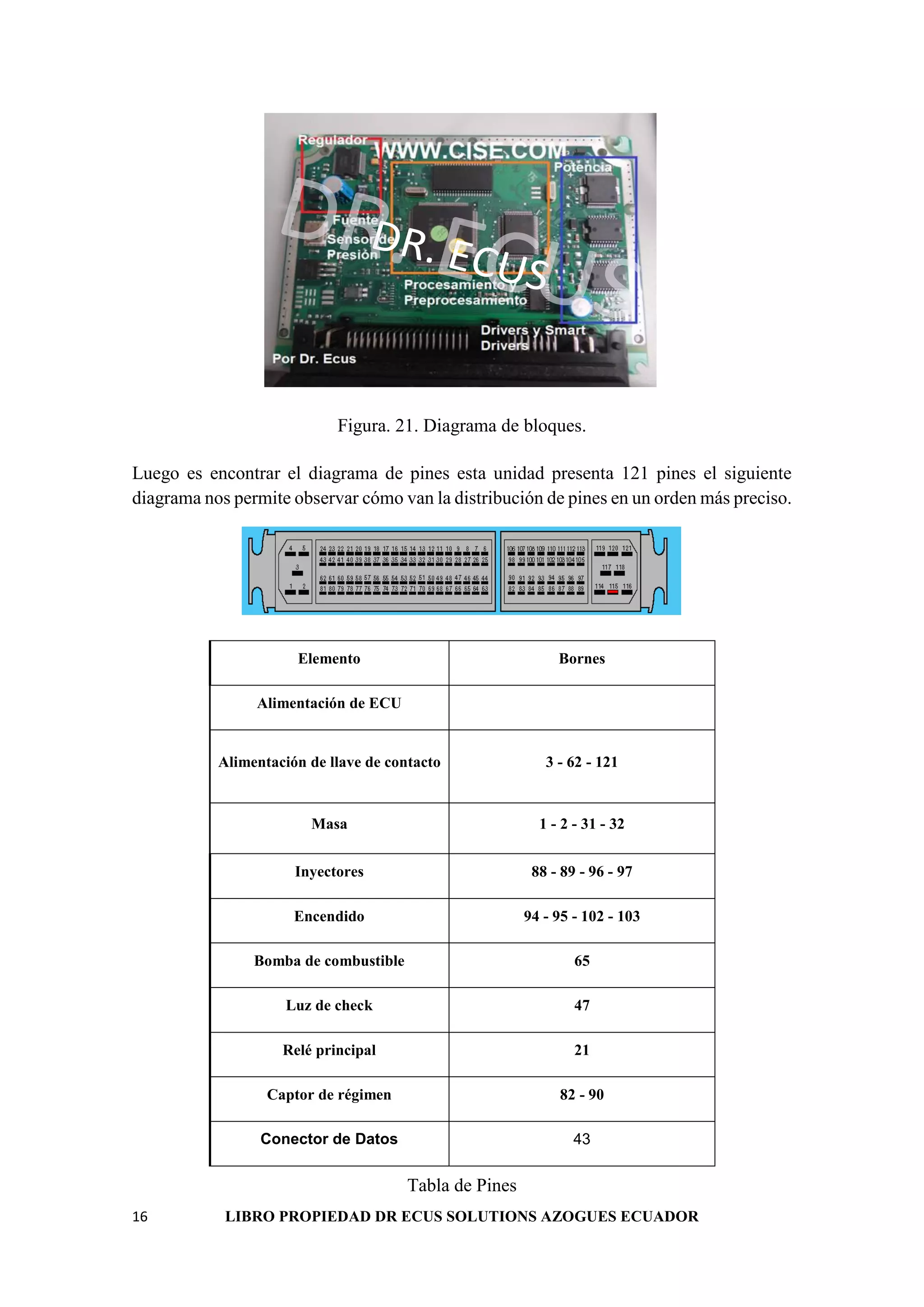 16 LIBRO PROPIEDAD DR ECUS SOLUTIONS AZOGUES ECUADOR
DR. ECUS
DR. ECUS
Figura. 21. Diagrama de bloques.
Luego es encontrar el diagrama de pines esta unidad presenta 121 pines el siguiente
diagrama nos permite observar cómo van la distribución de pines en un orden más preciso.
Elemento Bornes
Alimentación de ECU
Alimentación de llave de contacto 3 - 62 - 121
Masa 1 - 2 - 31 - 32
Inyectores 88 - 89 - 96 - 97
Encendido 94 - 95 - 102 - 103
Bomba de combustible 65
Luz de check 47
Relé principal 21
Captor de régimen 82 - 90
Conector de Datos 43
Tabla de Pines
 