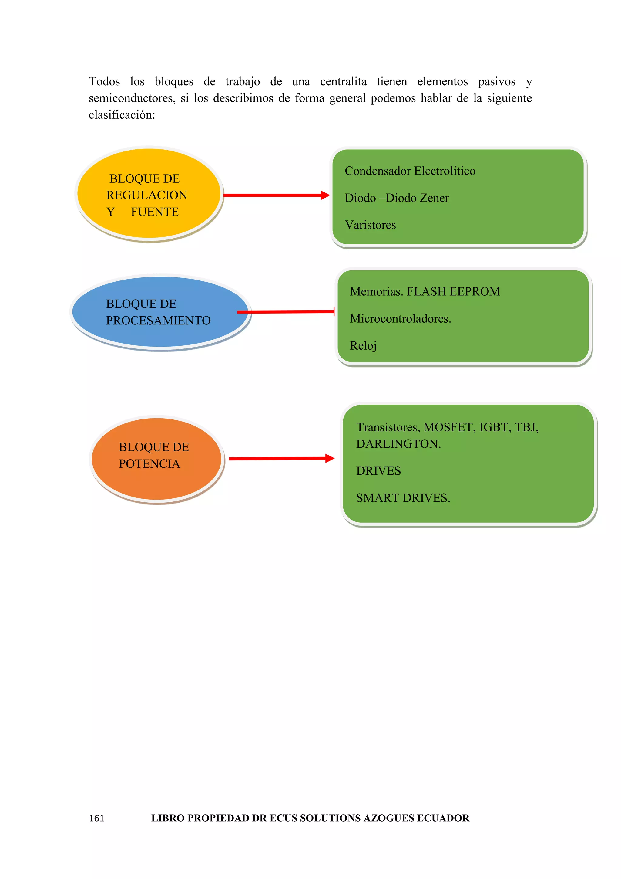 161 LIBRO PROPIEDAD DR ECUS SOLUTIONS AZOGUES ECUADOR
Todos los bloques de trabajo de una centralita tienen elementos pasivos y
semiconductores, si los describimos de forma general podemos hablar de la siguiente
clasificación:
BLOQUE DE
REGULACION
Y FUENTE
Condensador Electrolítico
Diodo –Diodo Zener
Varistores
BLOQUE DE
PROCESAMIENTO
Memorias. FLASH EEPROM
Microcontroladores.
Reloj
BLOQUE DE
POTENCIA
Potencia
Transistores, MOSFET, IGBT, TBJ,
DARLINGTON.
DRIVES
SMART DRIVES.
 